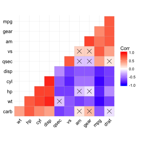 ggcorrplot: visualize correlation matrix using ggplot2