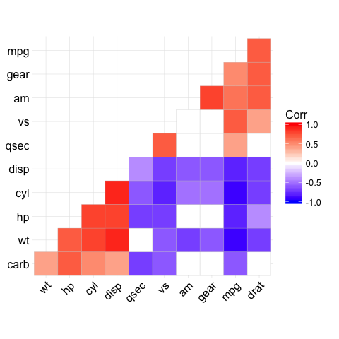 ggcorrplot: visualize correlation matrix using ggplot2