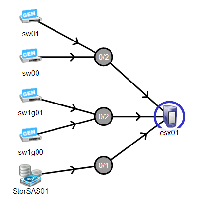 esxi01 depends on