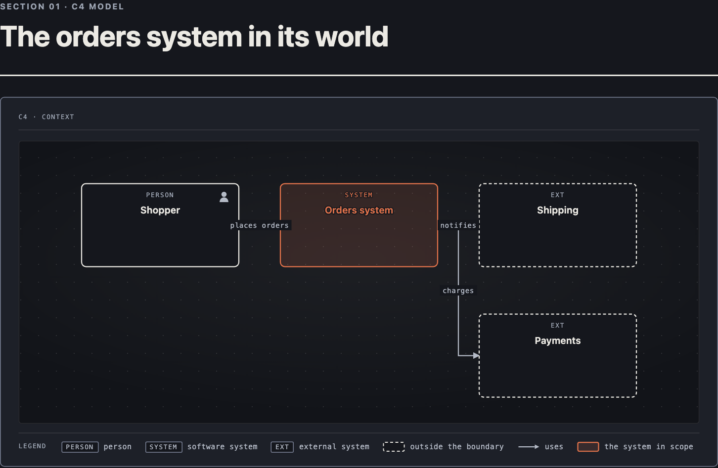 C4 context: shopper, orders, payments, and shipping
