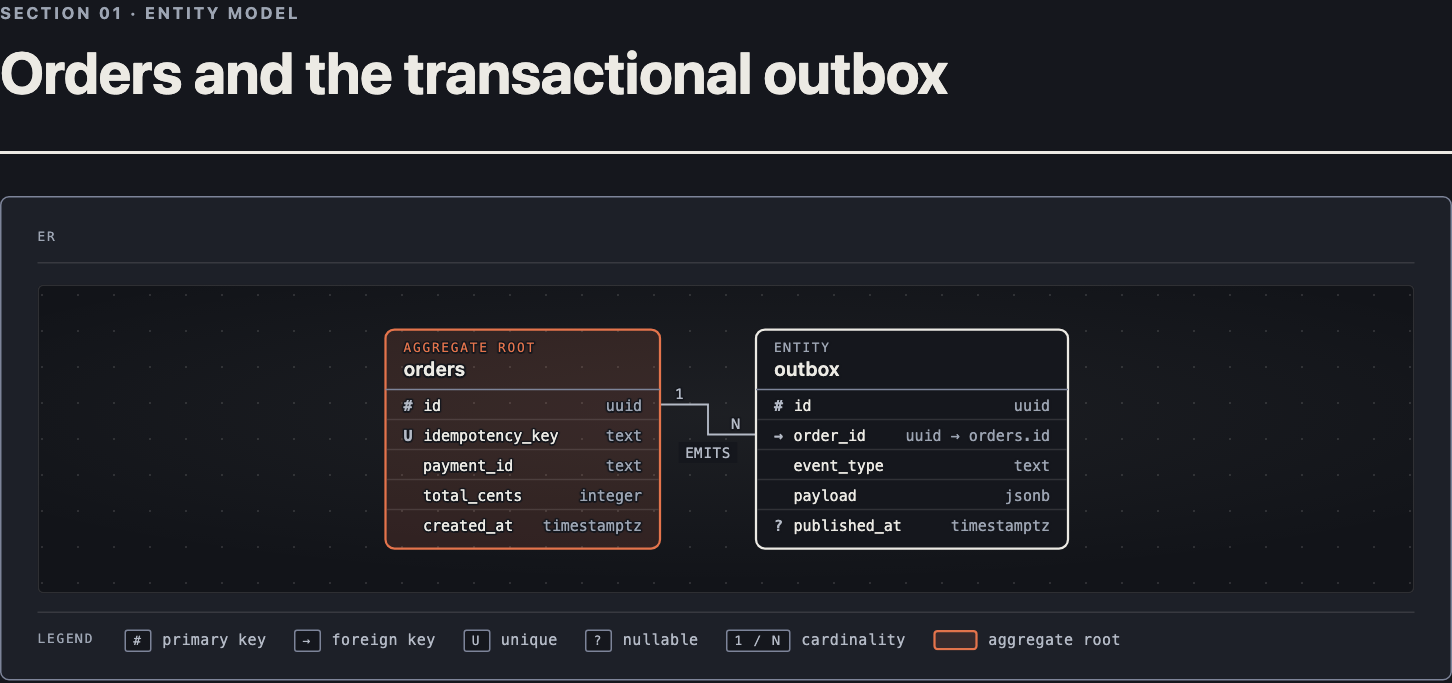 Orders and outbox tables with keys, column types, and a one-to-many relationship
