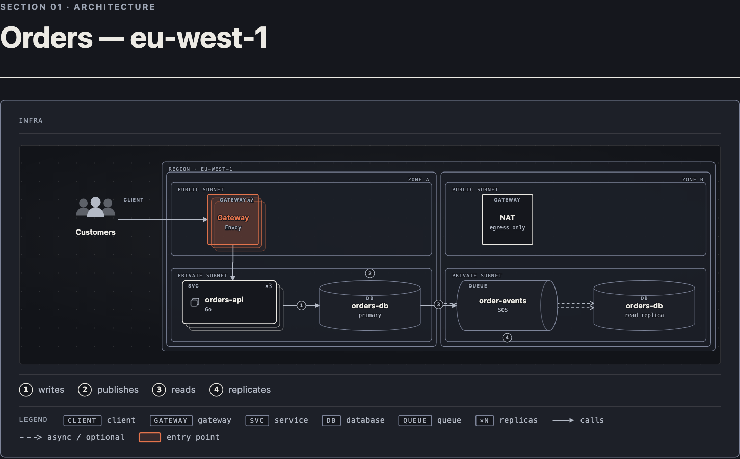 Cloud deployment topology: customers, gateway, services, databases, and a queue inside nested region, zone, and subnet boundaries
