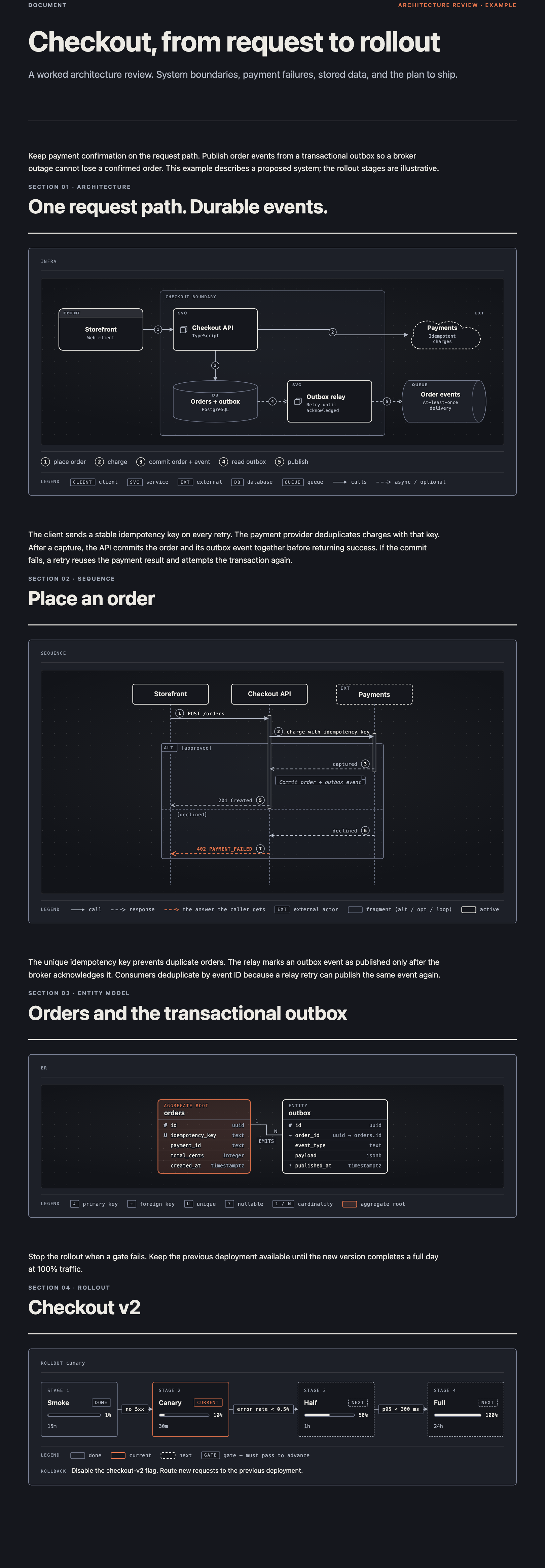 The complete rendered checkout architecture review, including its system diagram, payment sequence, data model, and rollout plan