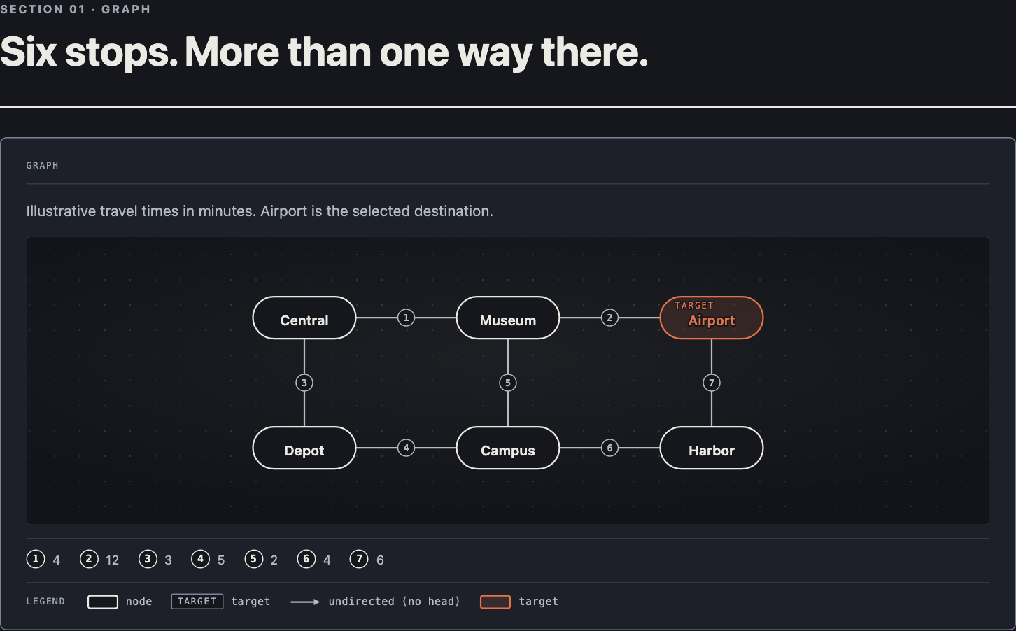 A transport graph connects Central, Museum, Depot, Campus, Harbor, and Airport, with a legend of travel times in minutes