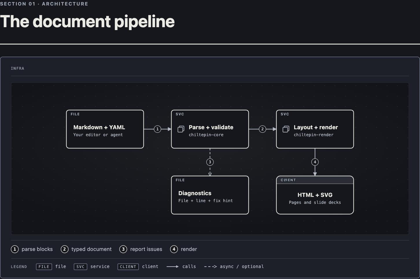 Chiltepin document pipeline: Markdown and YAML enter chiltepin-core for parsing and validation, diagnostics identify issues, and chiltepin-render produces HTML and SVG