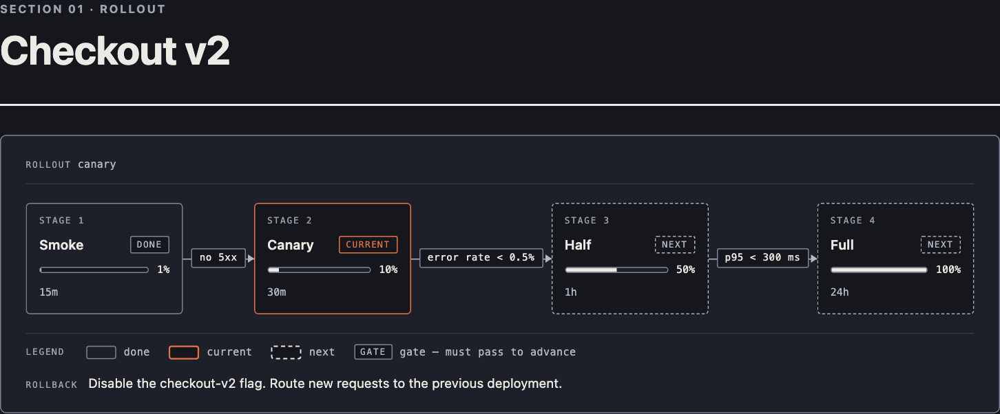 A canary rollout from 1% to 100% traffic, with hold times, health gates, and a rollback action