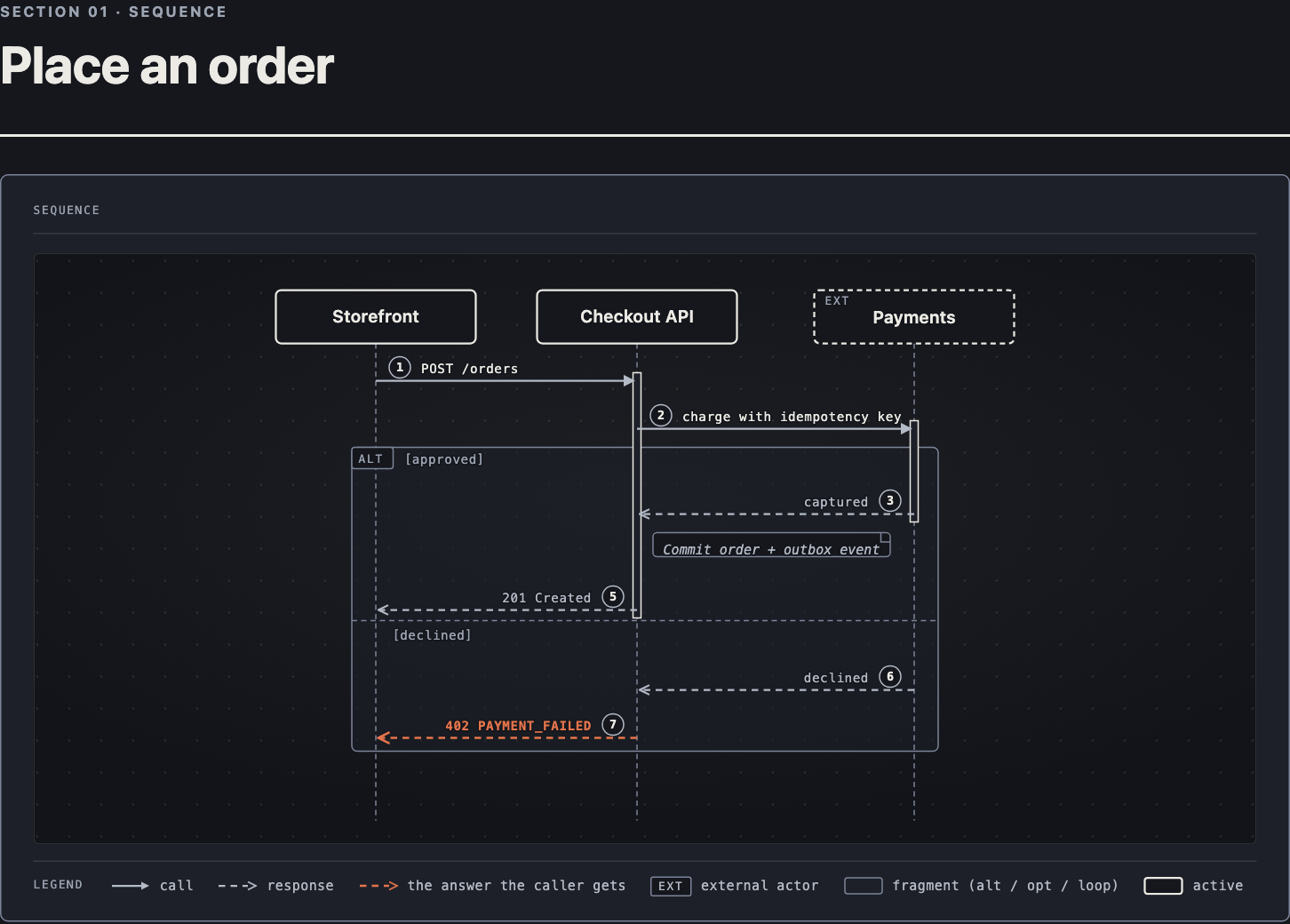 
|
|
50
|
-
|
|
|
73
|
+
| [![Payment sequence with approved and declined branches, and a transaction before success