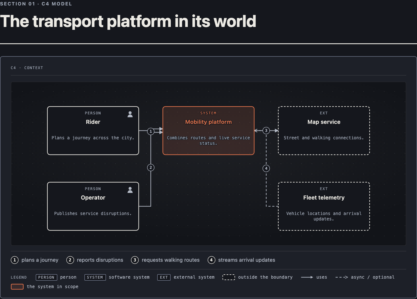 C4 context for a city transport platform: a rider plans a journey, an operator reports disruptions, the mobility platform requests walking routes, and fleet telemetry streams arrival updates