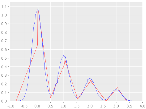 8 and 64 bins histograms