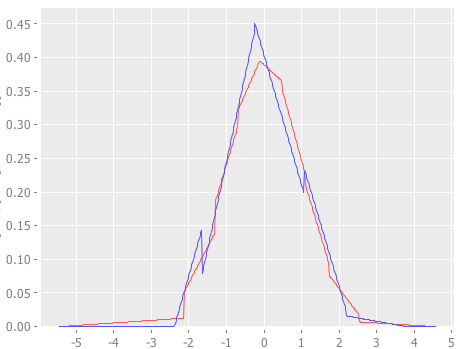 Gap weighting vs. No gap weighting