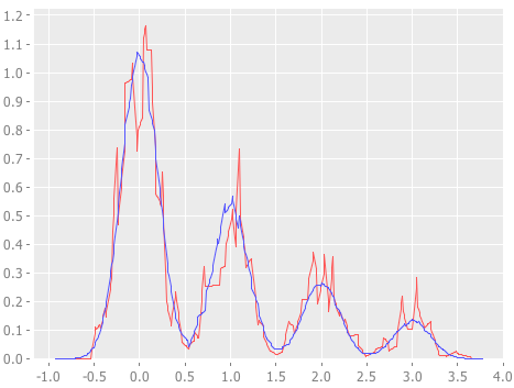 Merged histograms