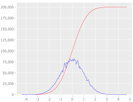 Histogram from normal distribution