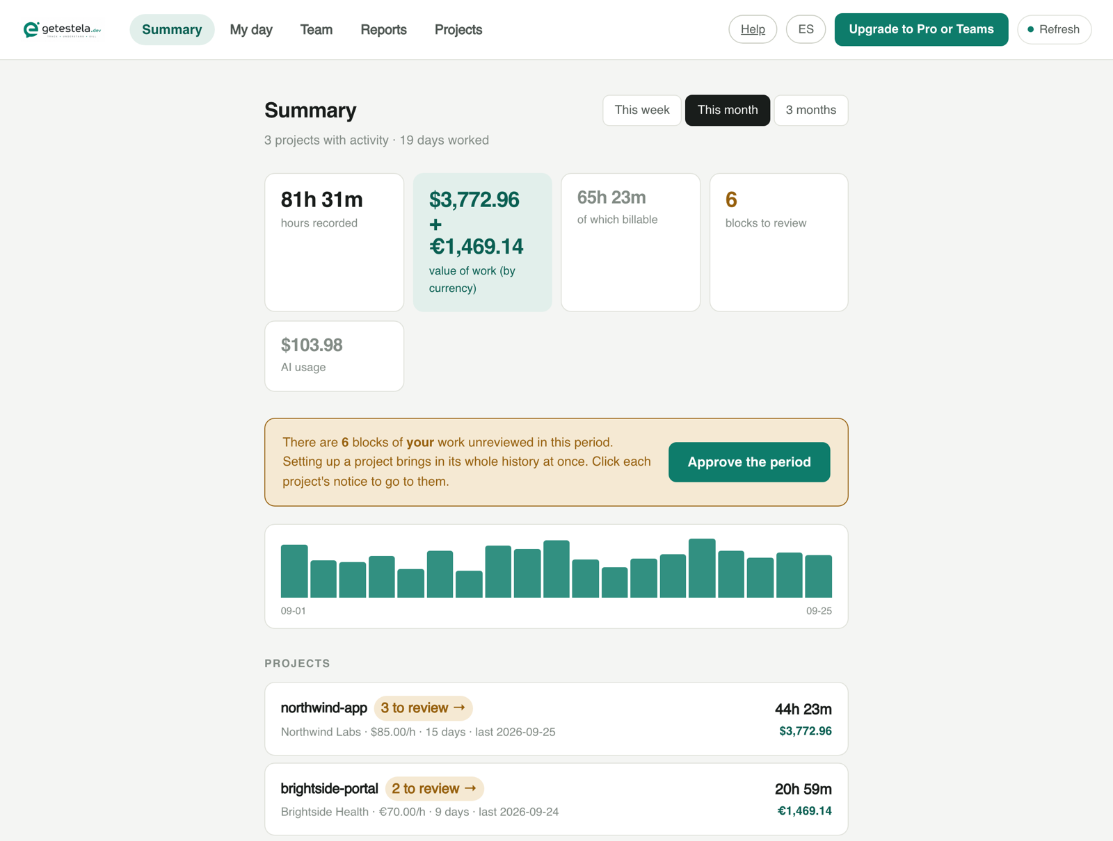 Estela's dashboard: the hours rebuilt from your AI sessions and Git, what they're worth per client, and what the AI cost