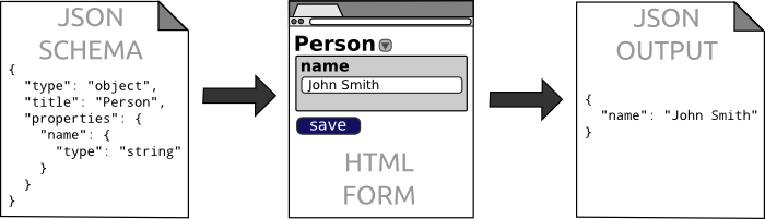 JSON Schema -> HTML Editor -> JSON