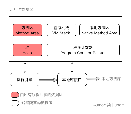 JVM运行时数据区