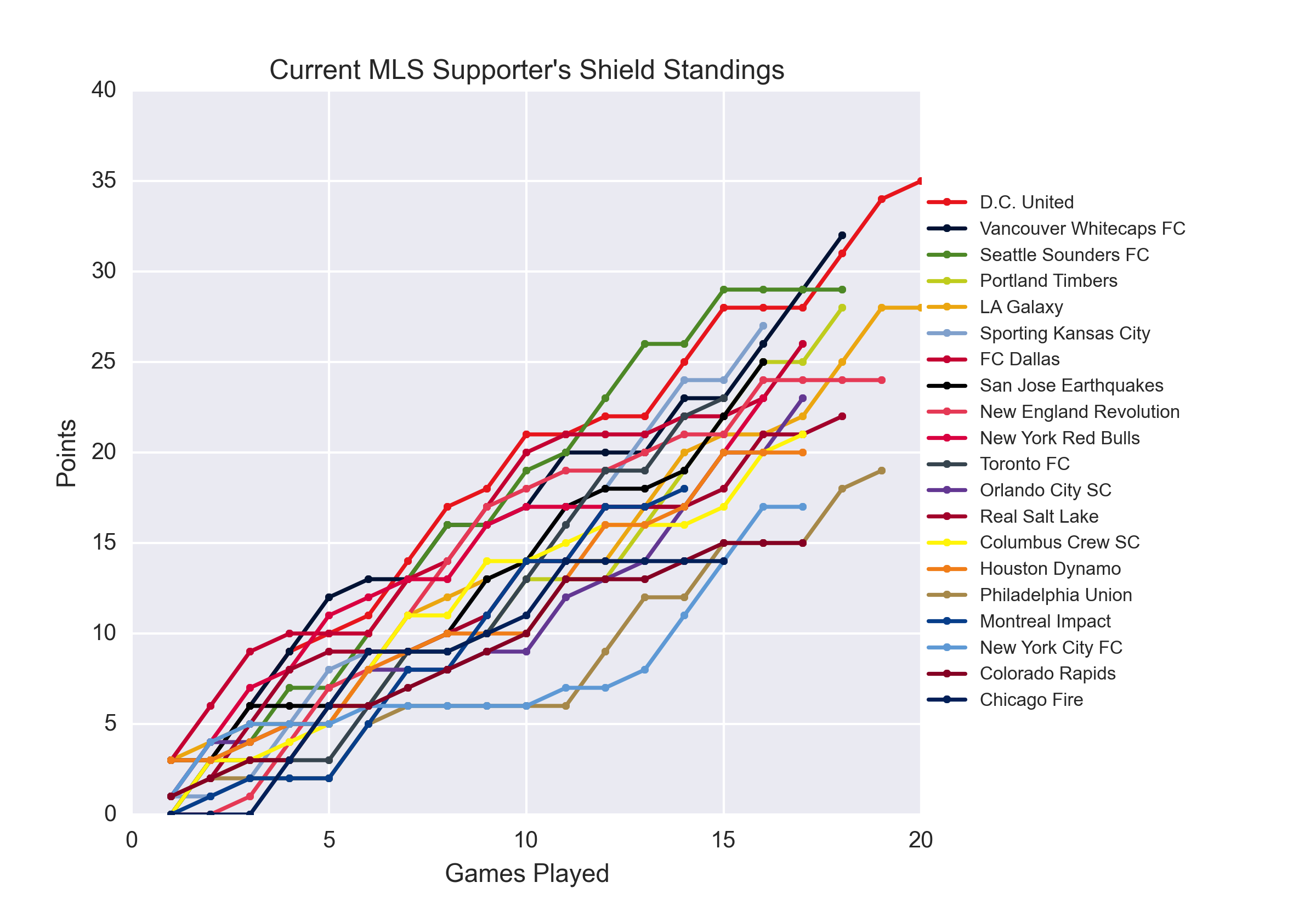 GitHub jdstemmler/mlsstandings Major League Soccer Race to the