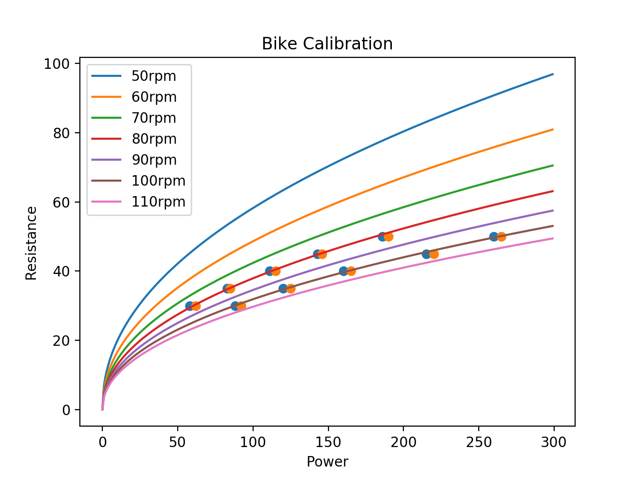 plot of known datapoints and equations