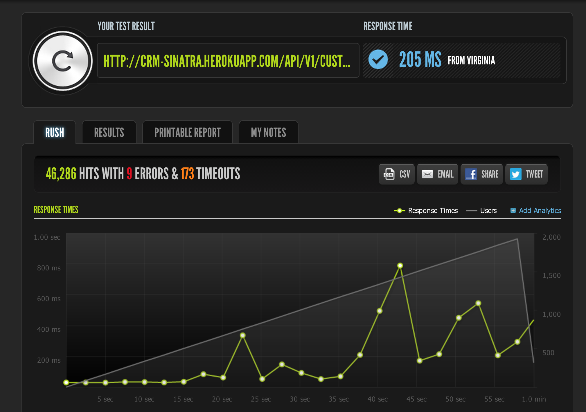 Sinatra (unicorn 10x 2000 users) + MongoDB