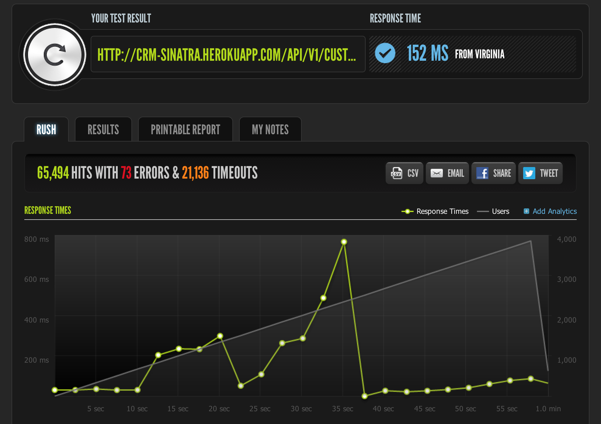 Sinatra (unicorn 10x 4000 users) + MongoDB