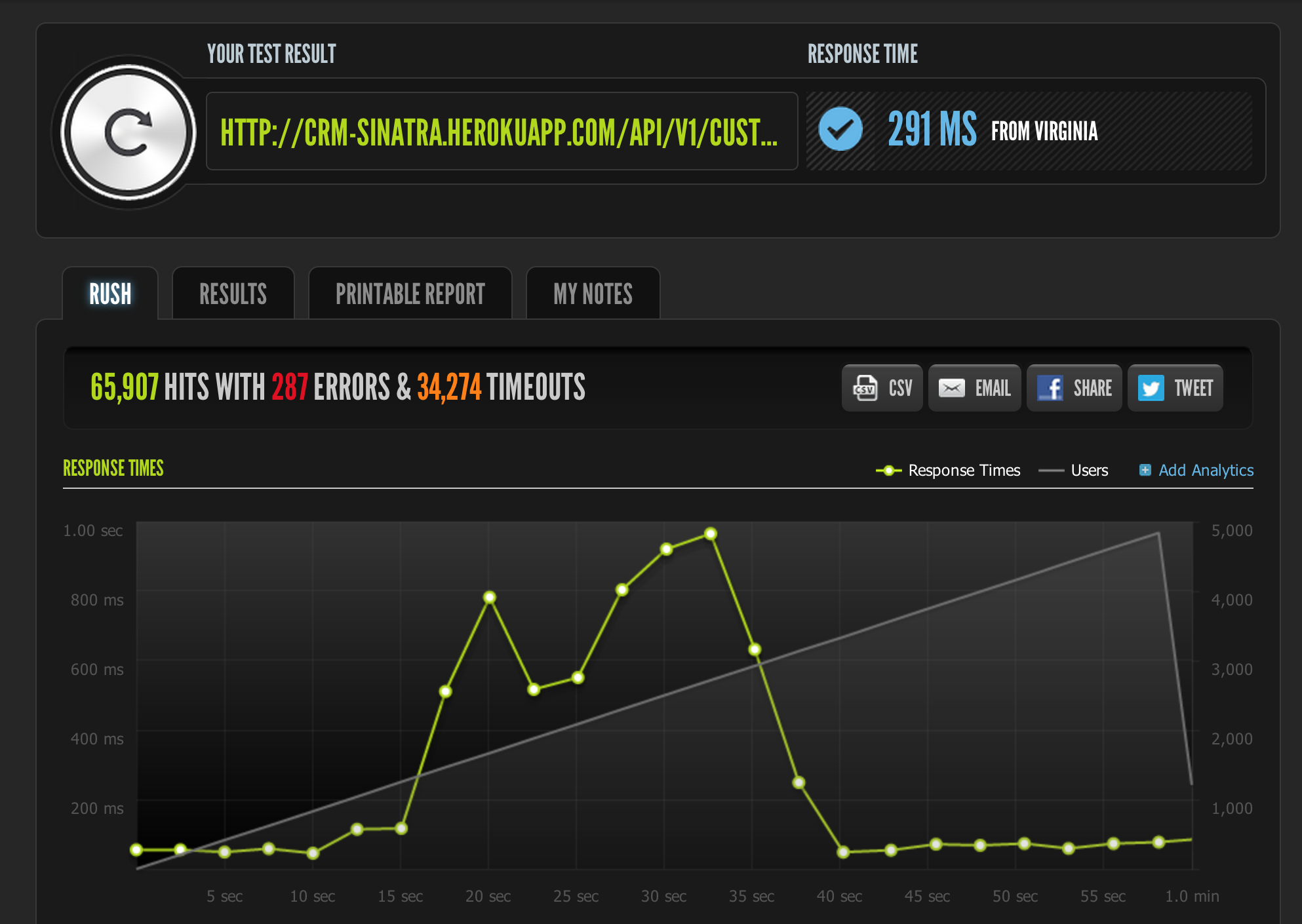 Sinatra (unicorn 20x 5000 users) + MongoDB