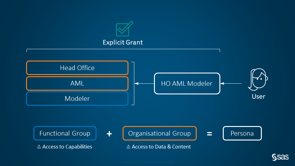 Nested Group Example