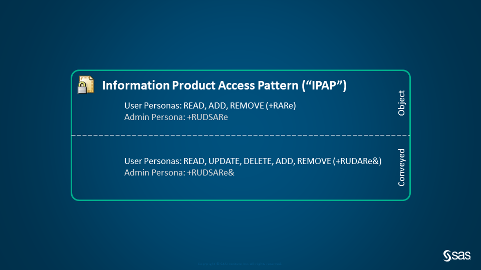 Information Product Access Pattern