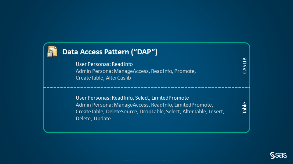 Data Access Pattern