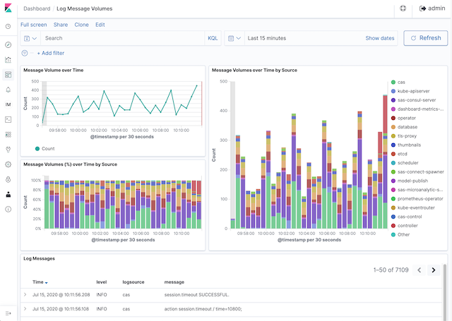 Kibana - Log Message Volume Dashboard