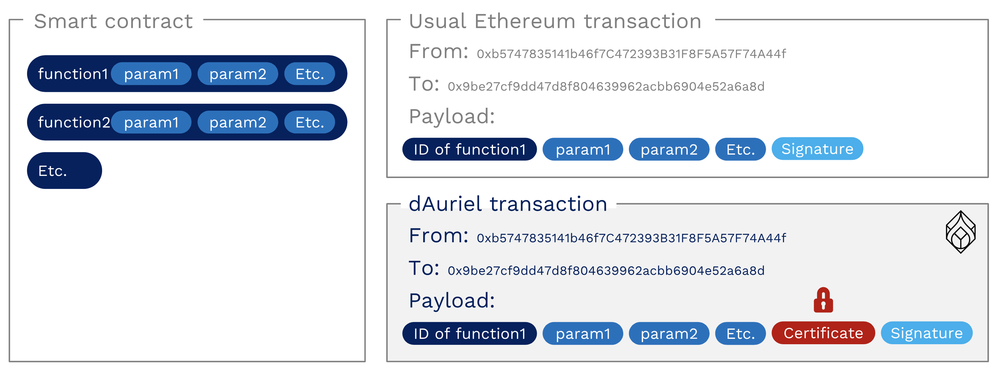 dAurielTransaction