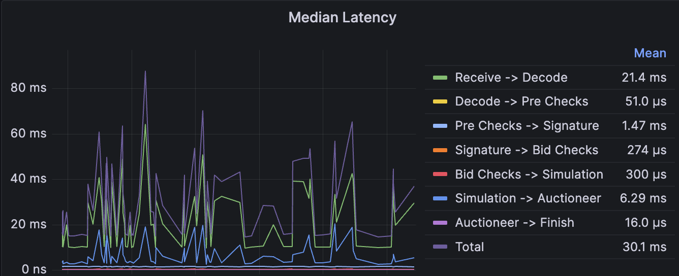 Median Latency