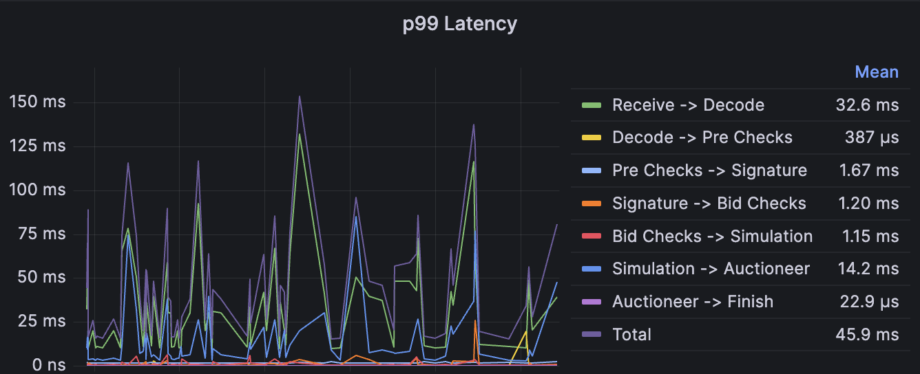 P99 Latency