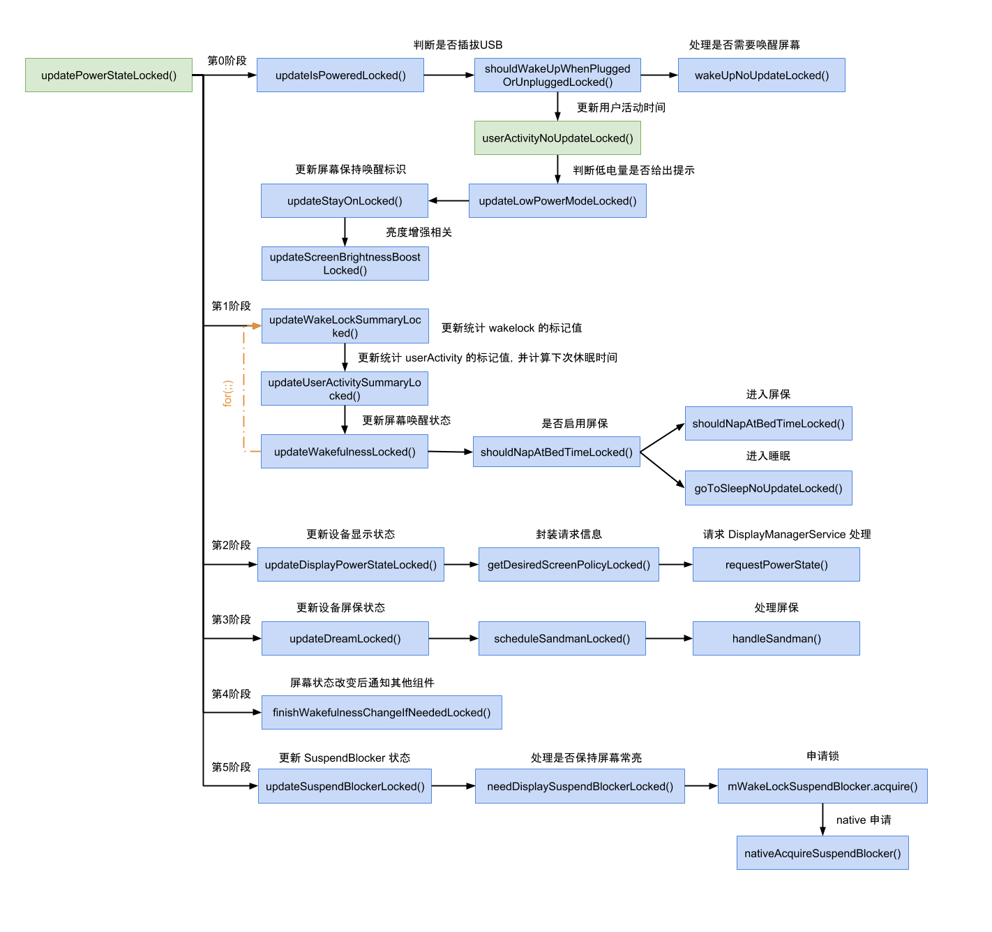 PMS-updatePowerStateLocked() 处理流程