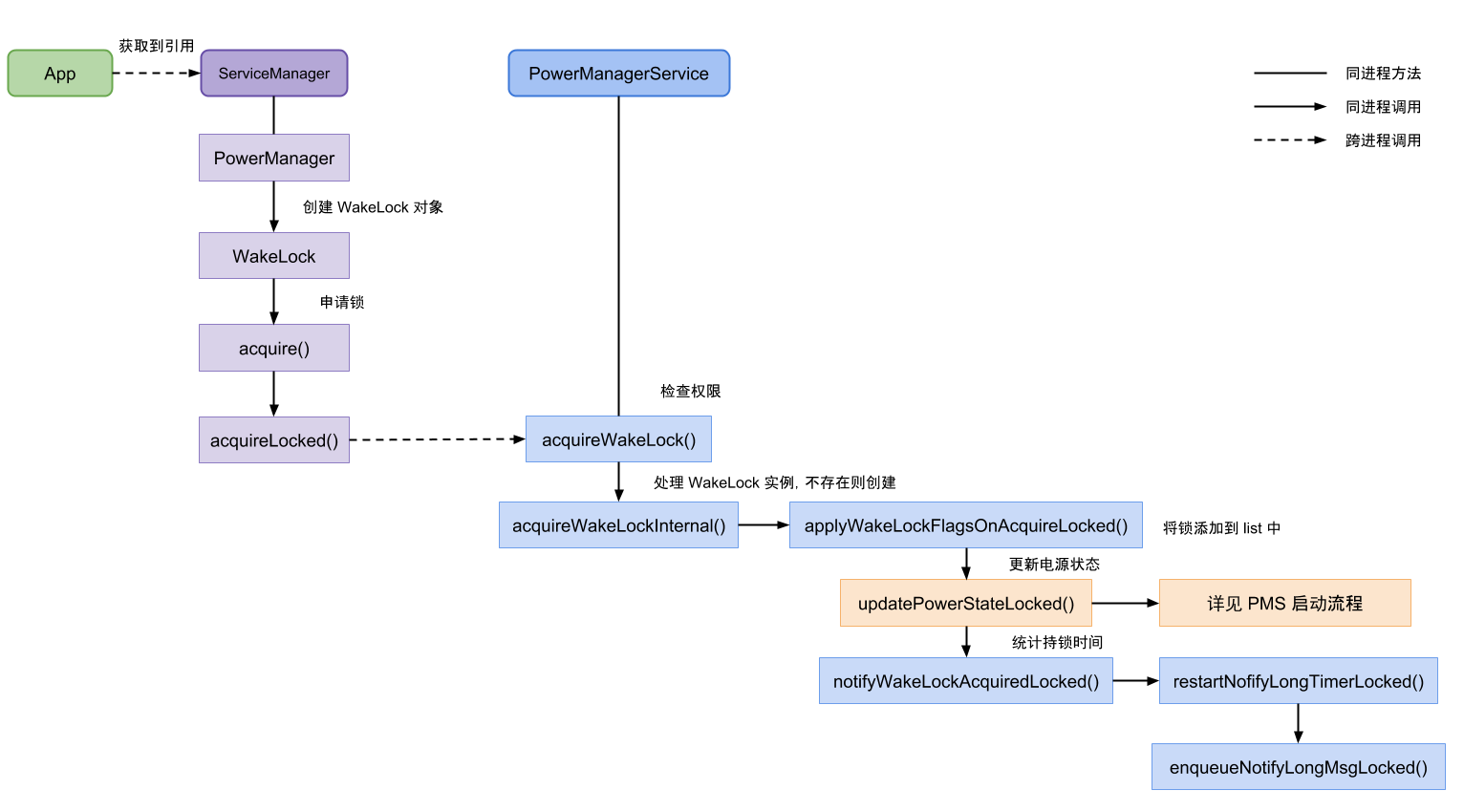 WakeLock 申请流程