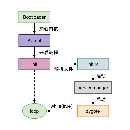 init 进程启动流程