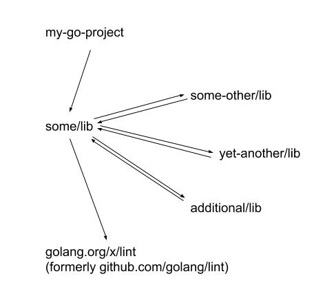 Module Dependency Graph With Four Related Cycles