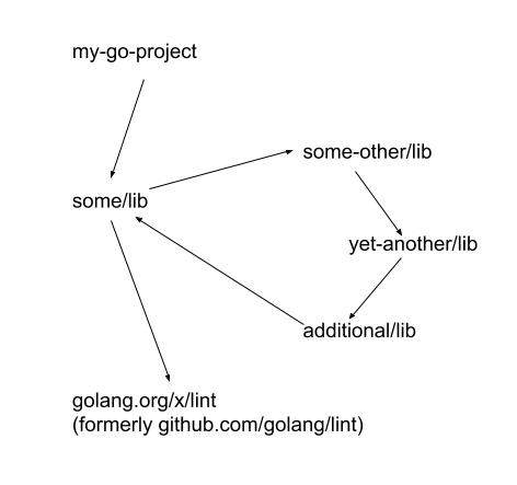 Module Dependency Graph With One Four Vertex Cycle