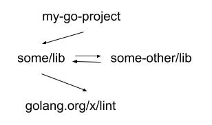 Module Dependency Graph With A Cycle