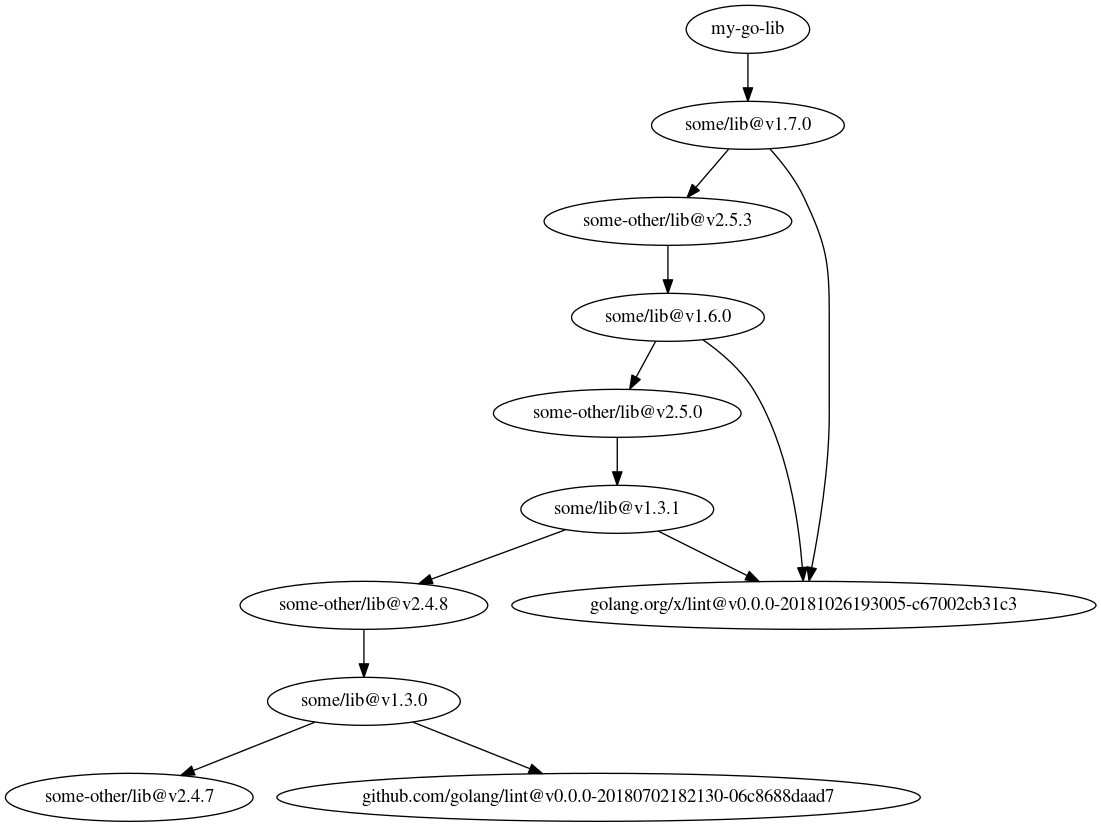 A Module Dependency Graph With Trailing History