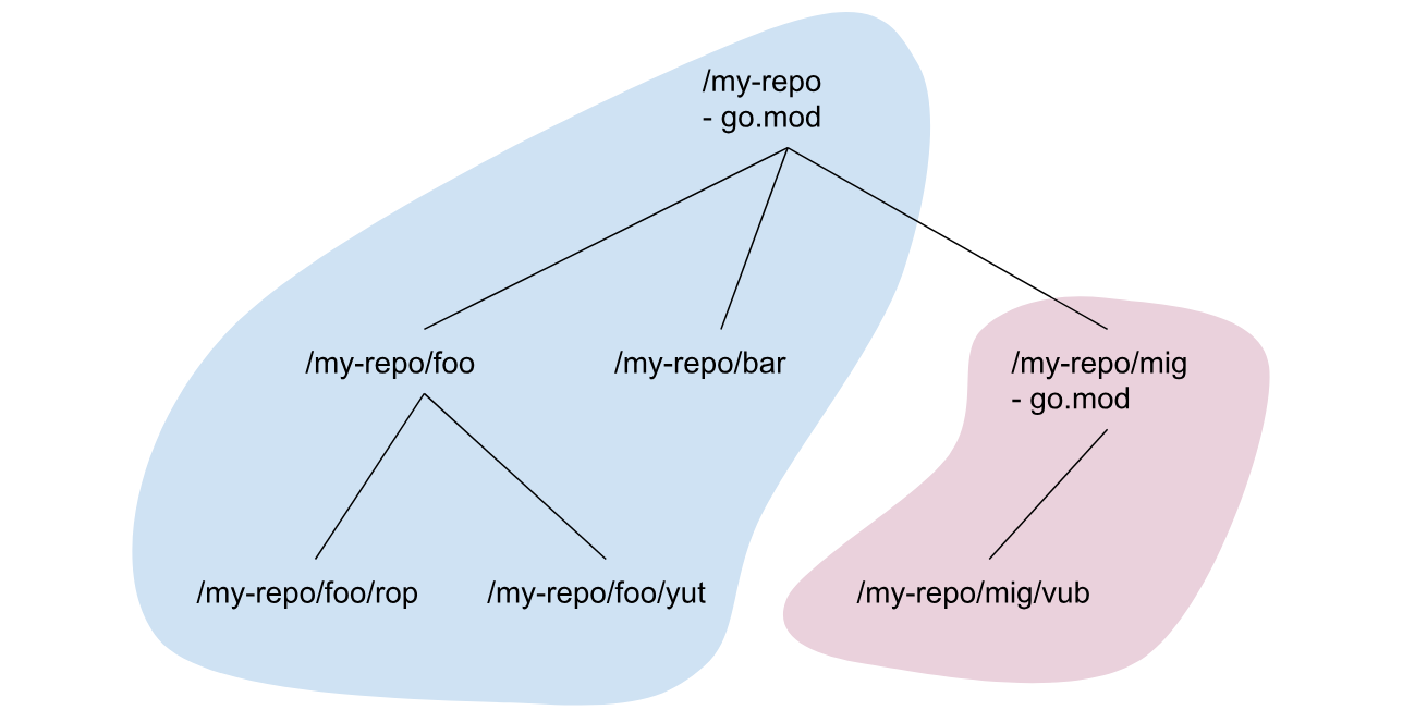 Fig. A top-level module’s path is a prefix of another module’s path.