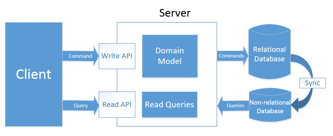 CQRS Pattern