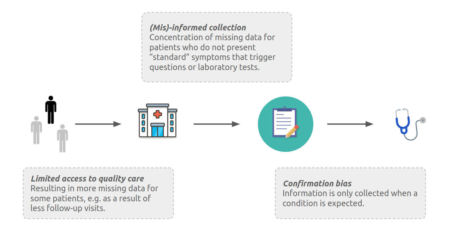 Imputation Strategies Under Clinical Presence: Impact on Algorithmic ...