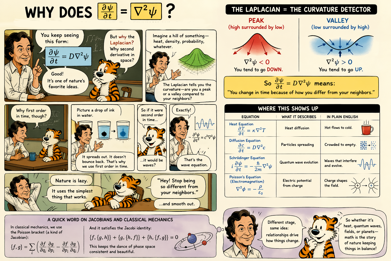 Feynman and Hobbes on the Laplacian