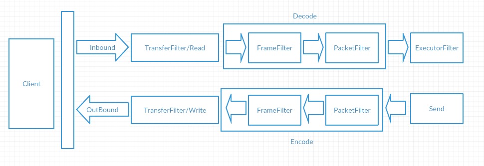 FilterChain