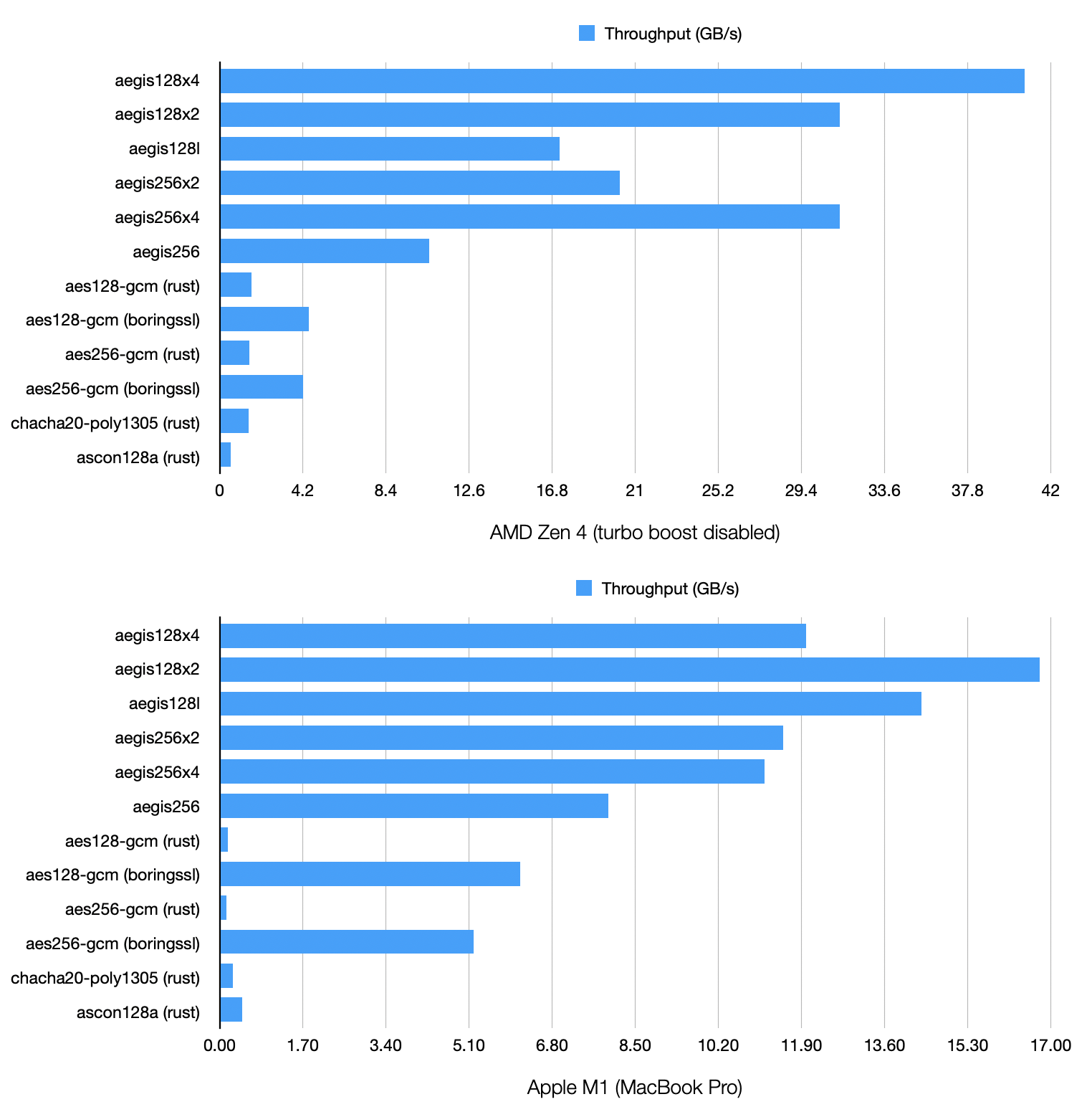 AEGIS benchmark results