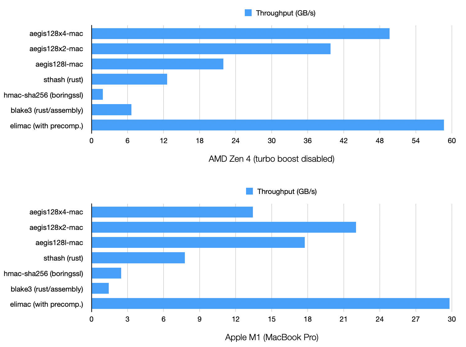 AEGIS-MAC benchmark results