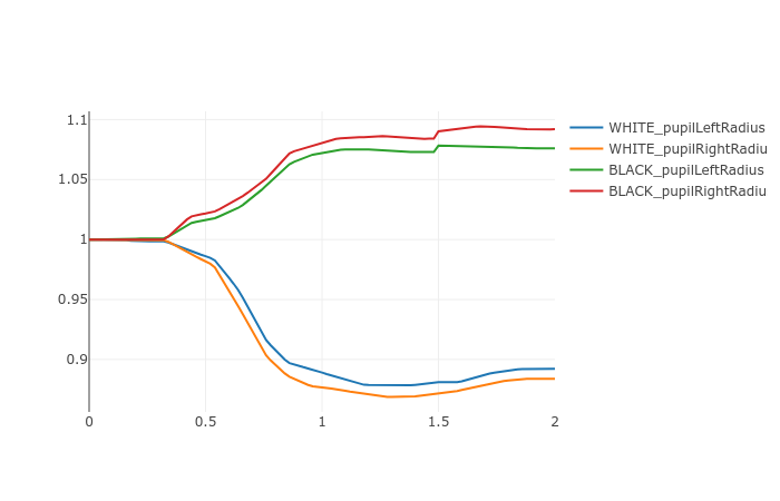 Light intensity experimental result