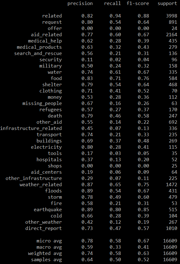 Train Classifier with Category Level Precision Recall