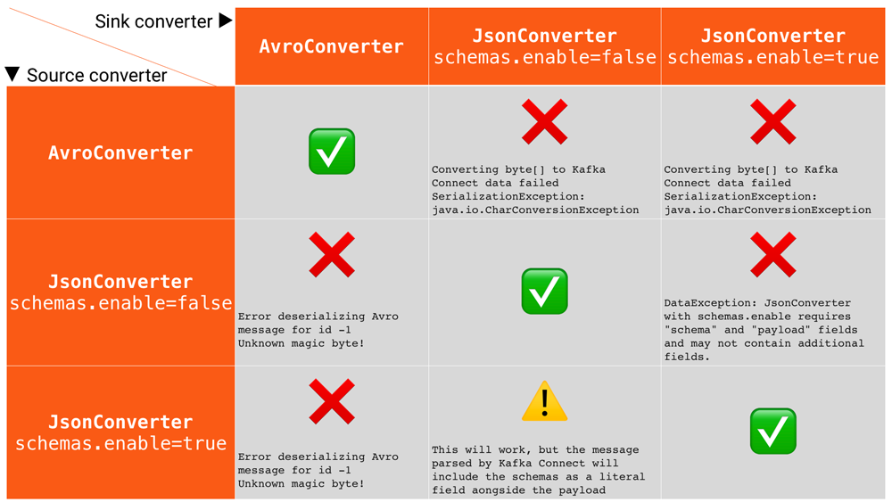 Converter Configuration Erros