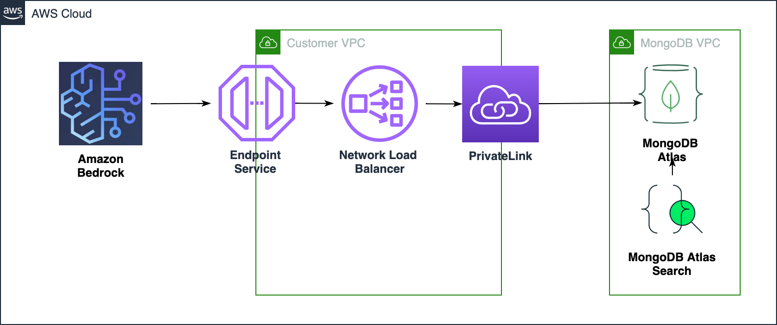 Solution architecture diagram of the Amazon Bedrock Knowledge Base with PrivateLink connecting to MongoDB Atlas