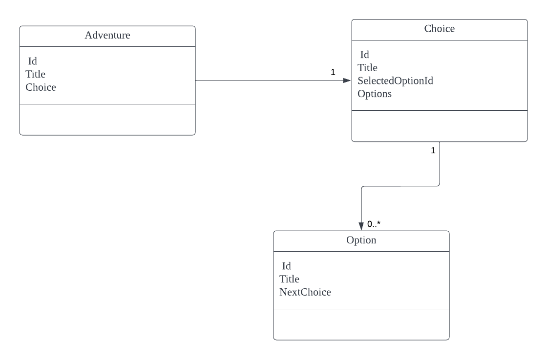 Domain Model